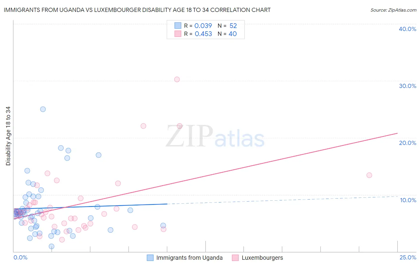 Immigrants from Uganda vs Luxembourger Disability Age 18 to 34