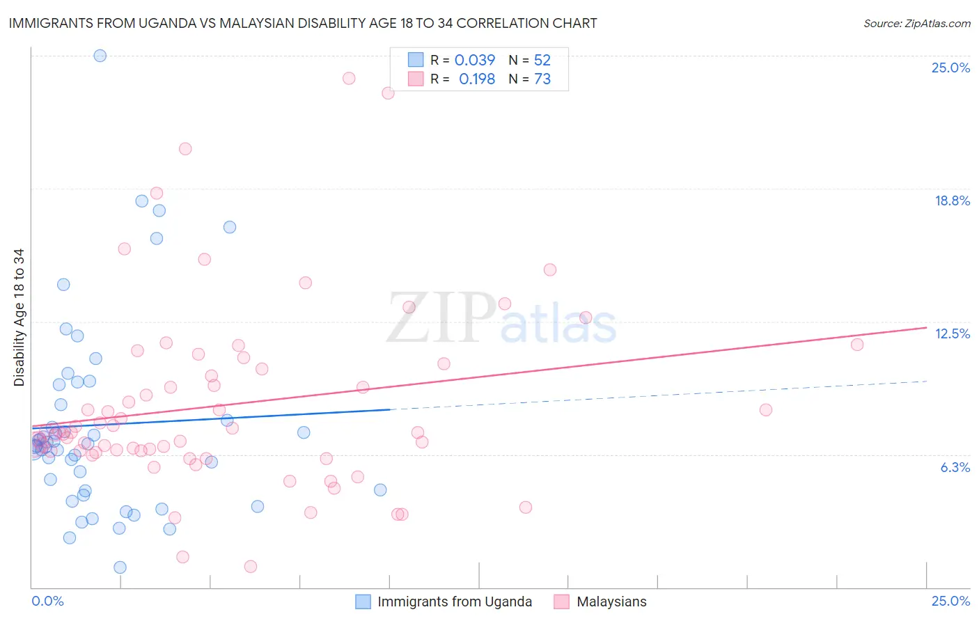 Immigrants from Uganda vs Malaysian Disability Age 18 to 34