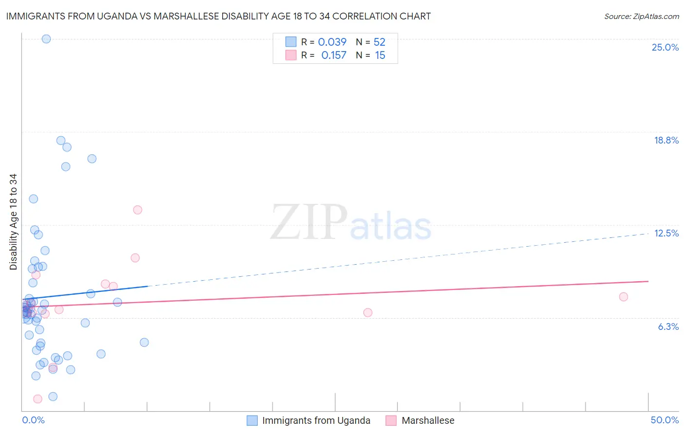 Immigrants from Uganda vs Marshallese Disability Age 18 to 34