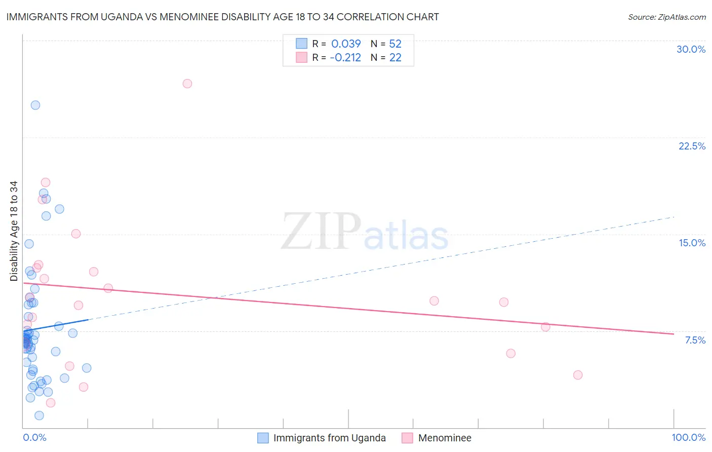 Immigrants from Uganda vs Menominee Disability Age 18 to 34