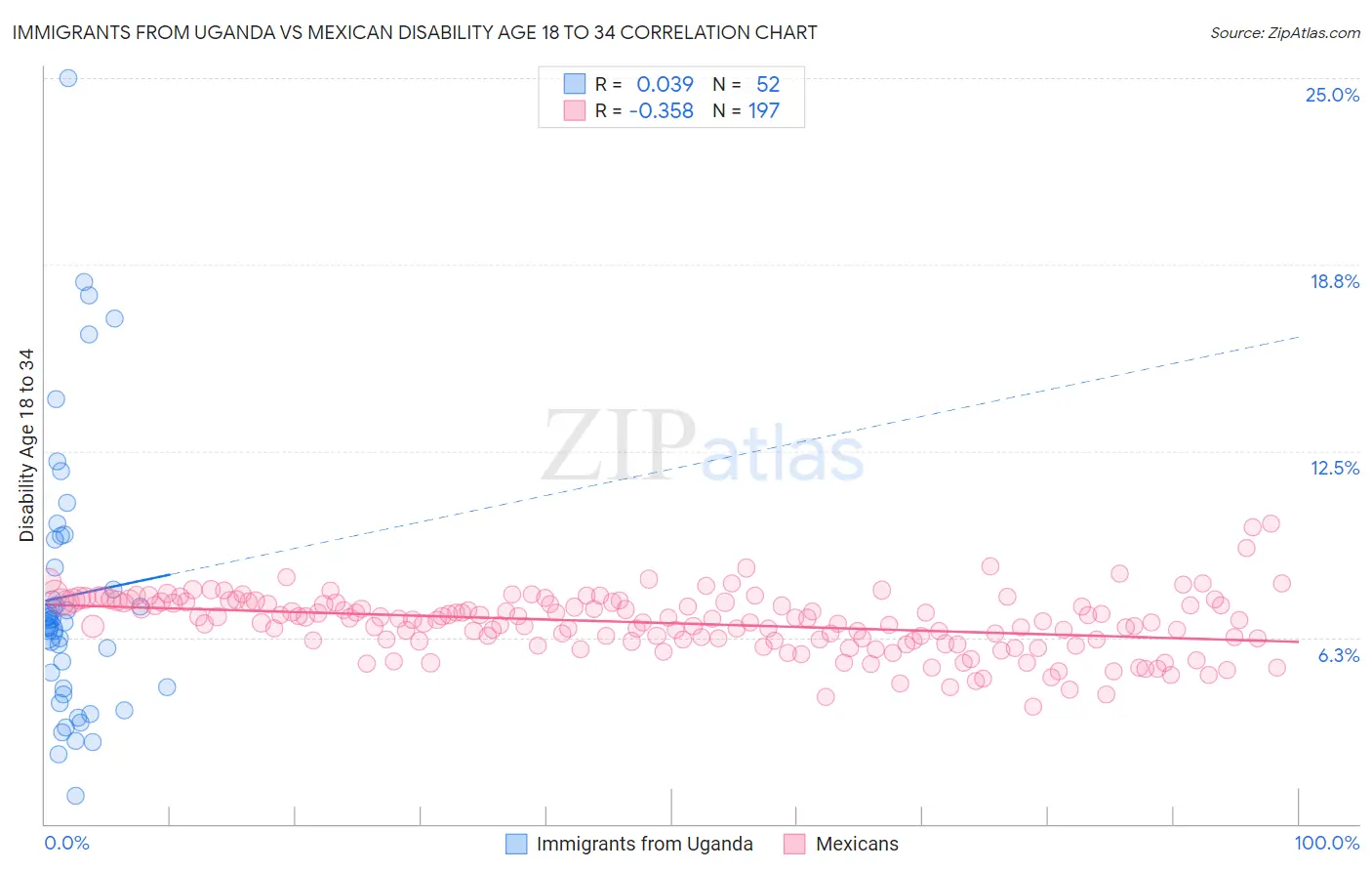 Immigrants from Uganda vs Mexican Disability Age 18 to 34