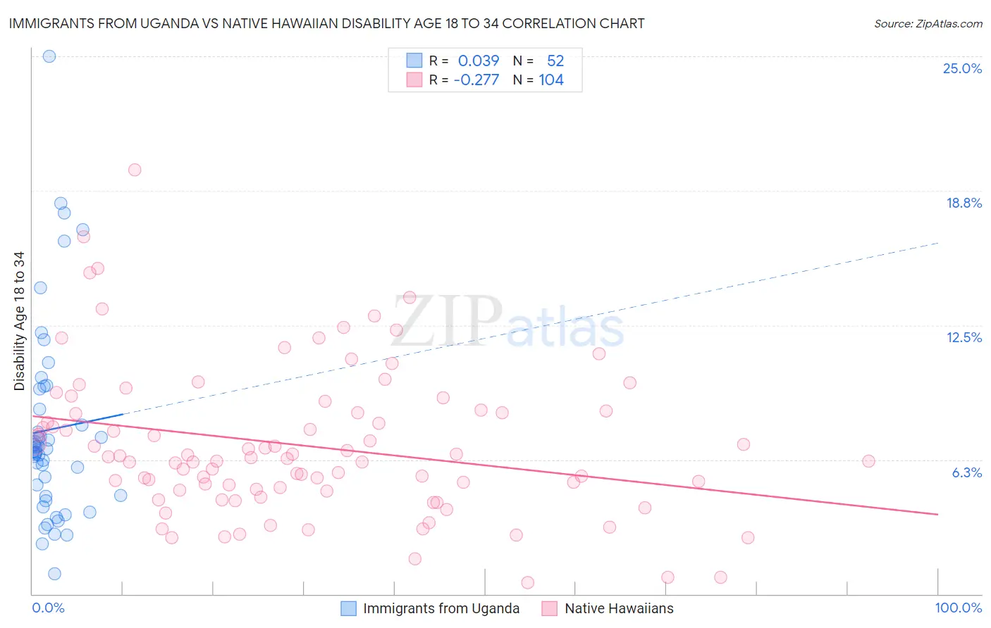 Immigrants from Uganda vs Native Hawaiian Disability Age 18 to 34