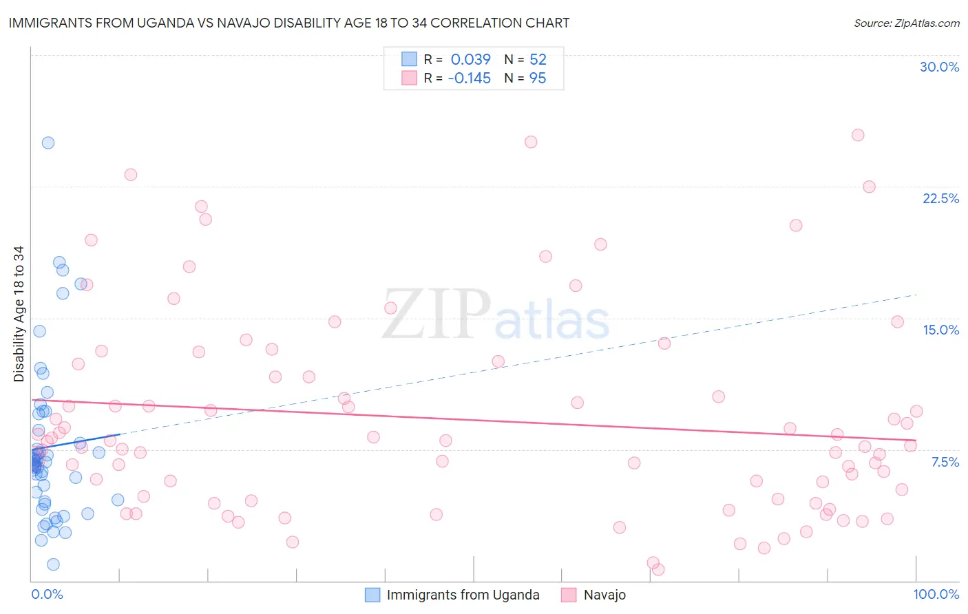 Immigrants from Uganda vs Navajo Disability Age 18 to 34