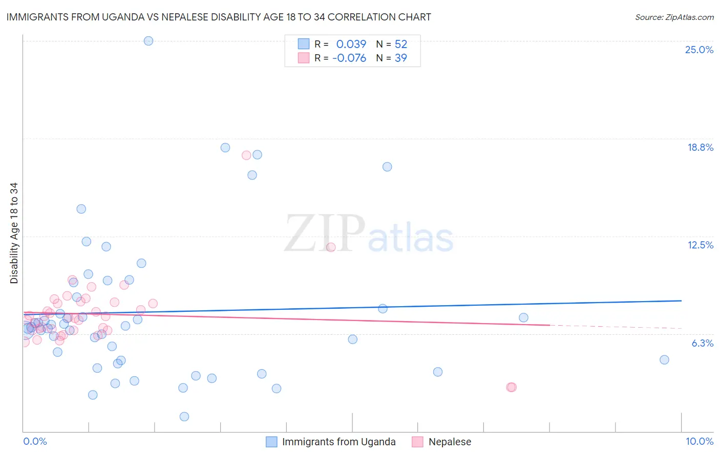 Immigrants from Uganda vs Nepalese Disability Age 18 to 34