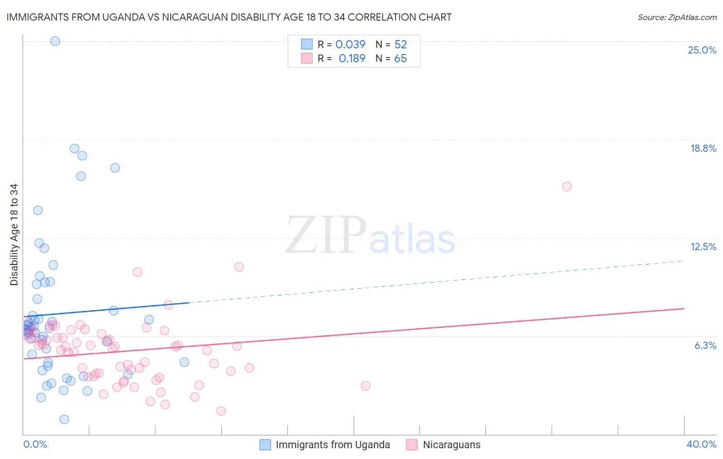 Immigrants from Uganda vs Nicaraguan Disability Age 18 to 34