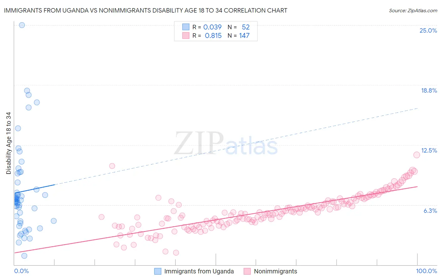 Immigrants from Uganda vs Nonimmigrants Disability Age 18 to 34