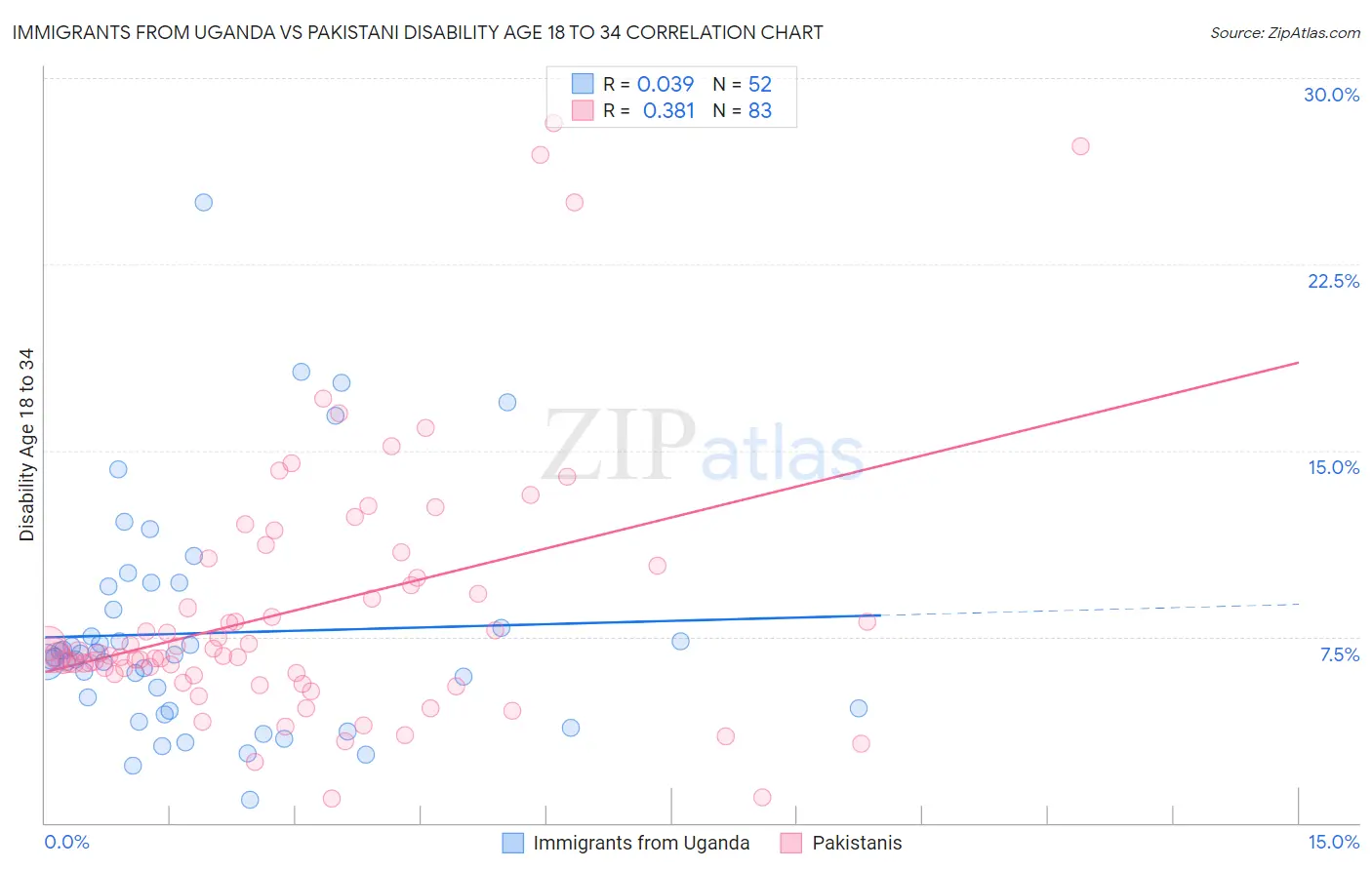 Immigrants from Uganda vs Pakistani Disability Age 18 to 34