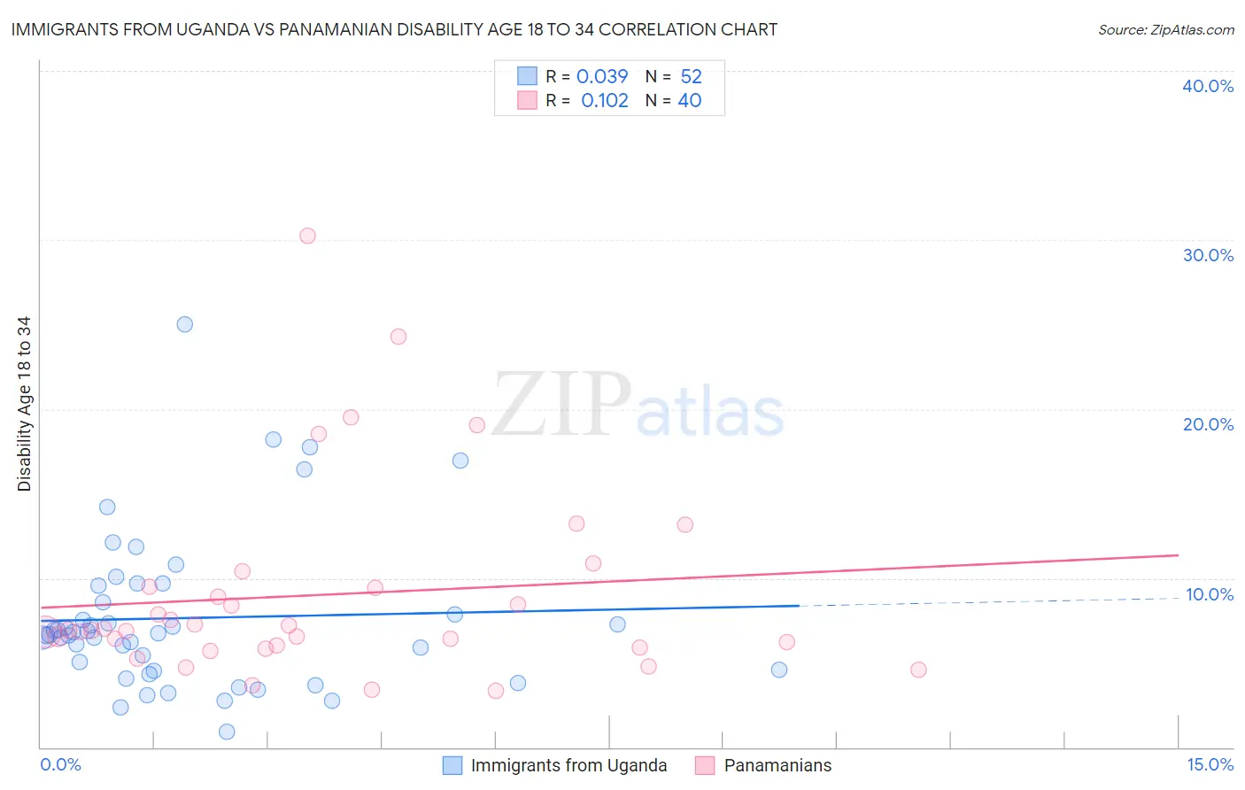 Immigrants from Uganda vs Panamanian Disability Age 18 to 34