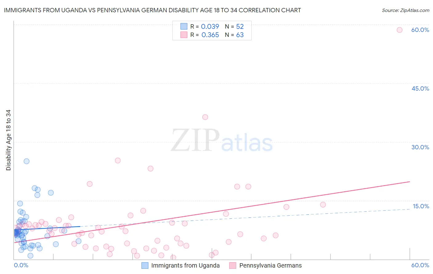 Immigrants from Uganda vs Pennsylvania German Disability Age 18 to 34