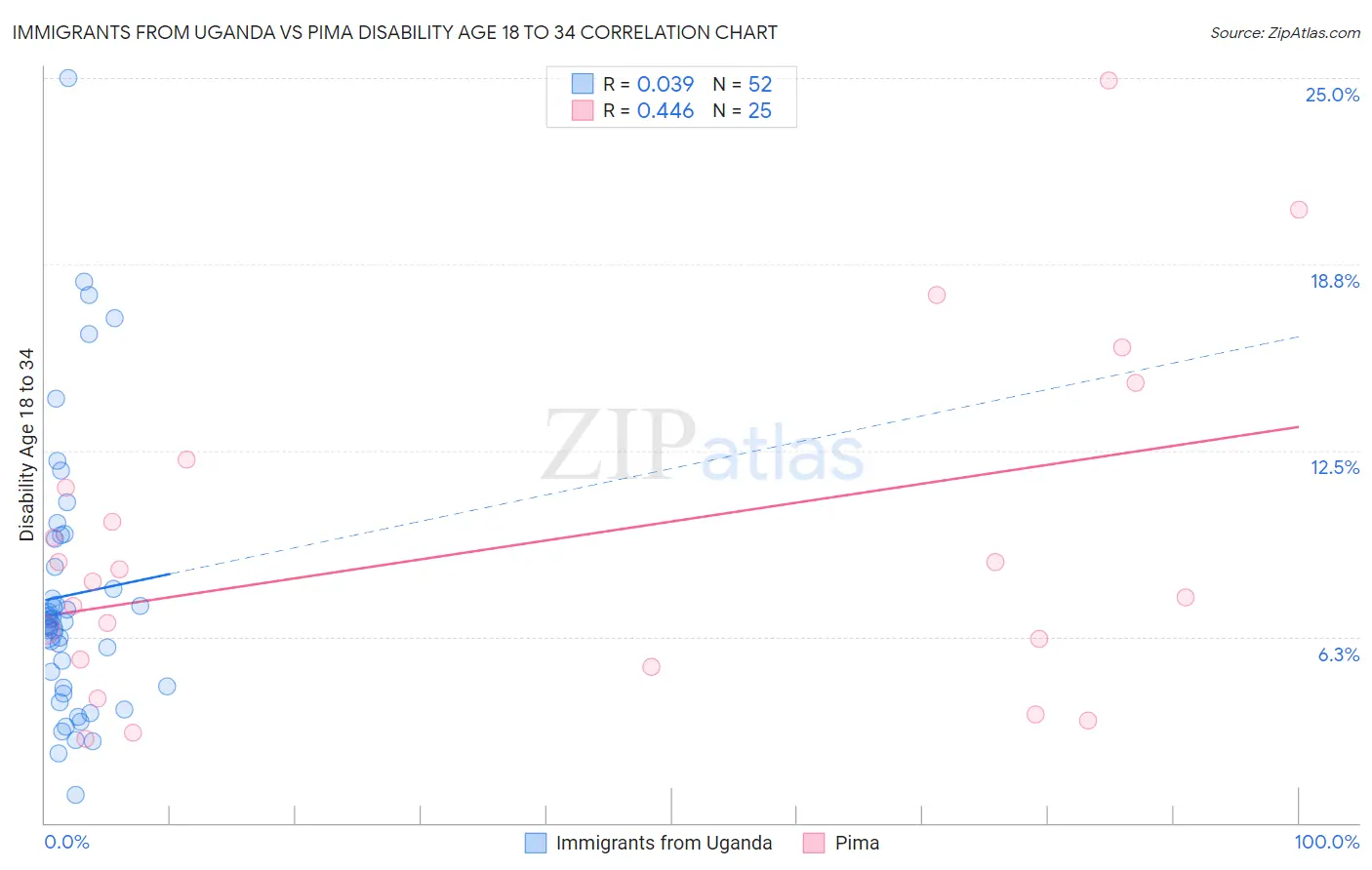 Immigrants from Uganda vs Pima Disability Age 18 to 34