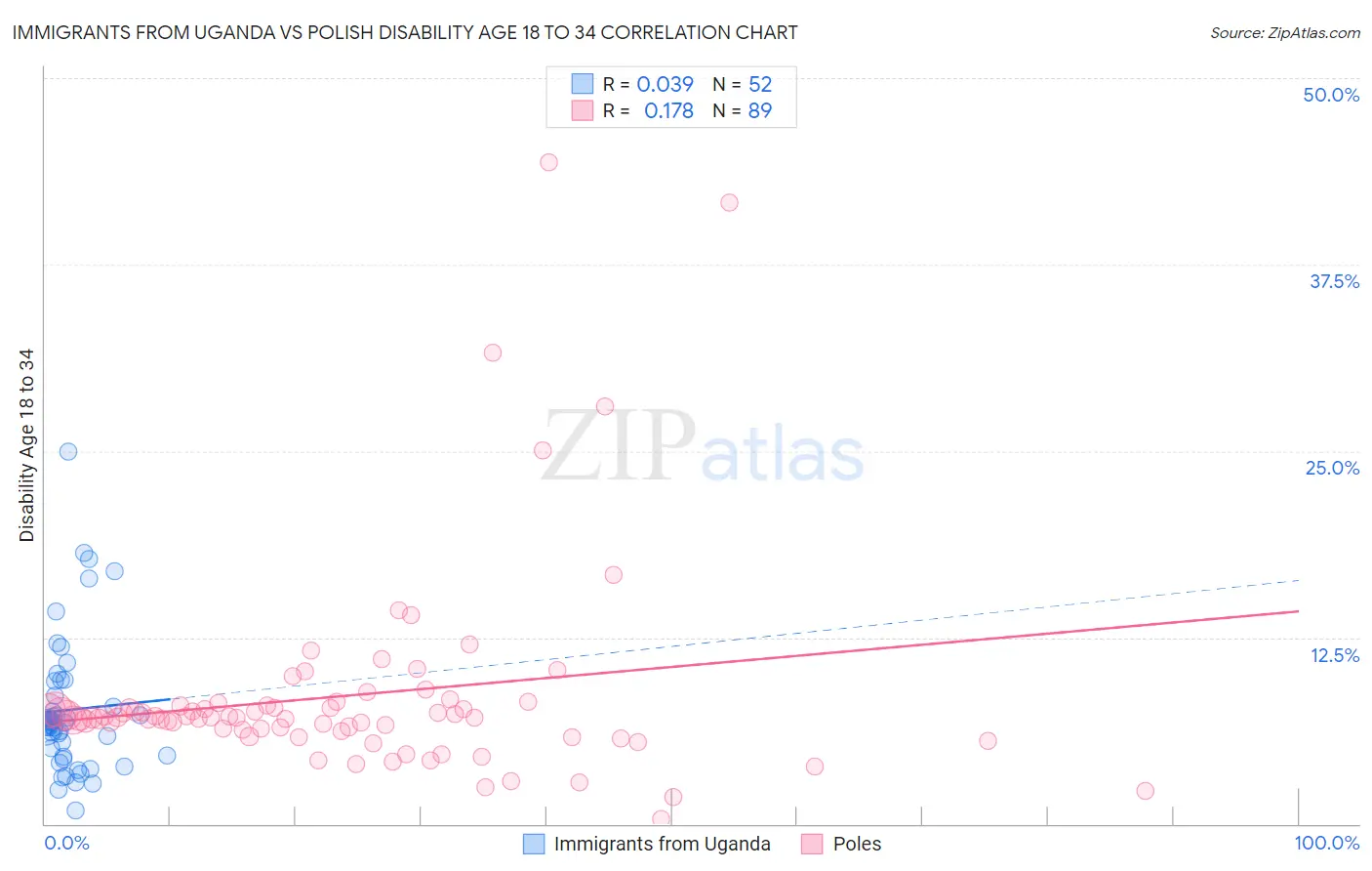 Immigrants from Uganda vs Polish Disability Age 18 to 34