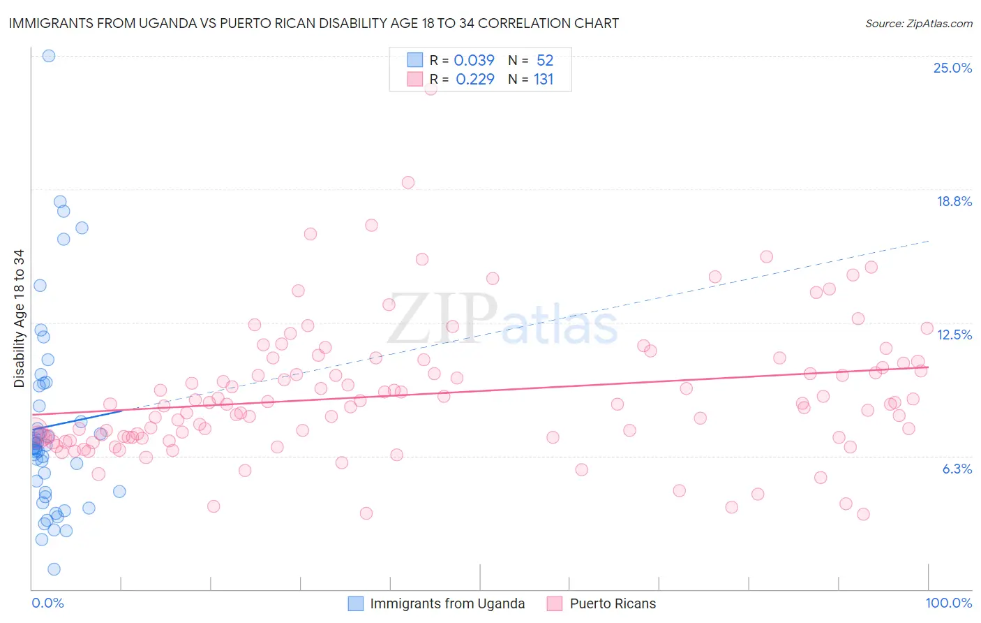 Immigrants from Uganda vs Puerto Rican Disability Age 18 to 34