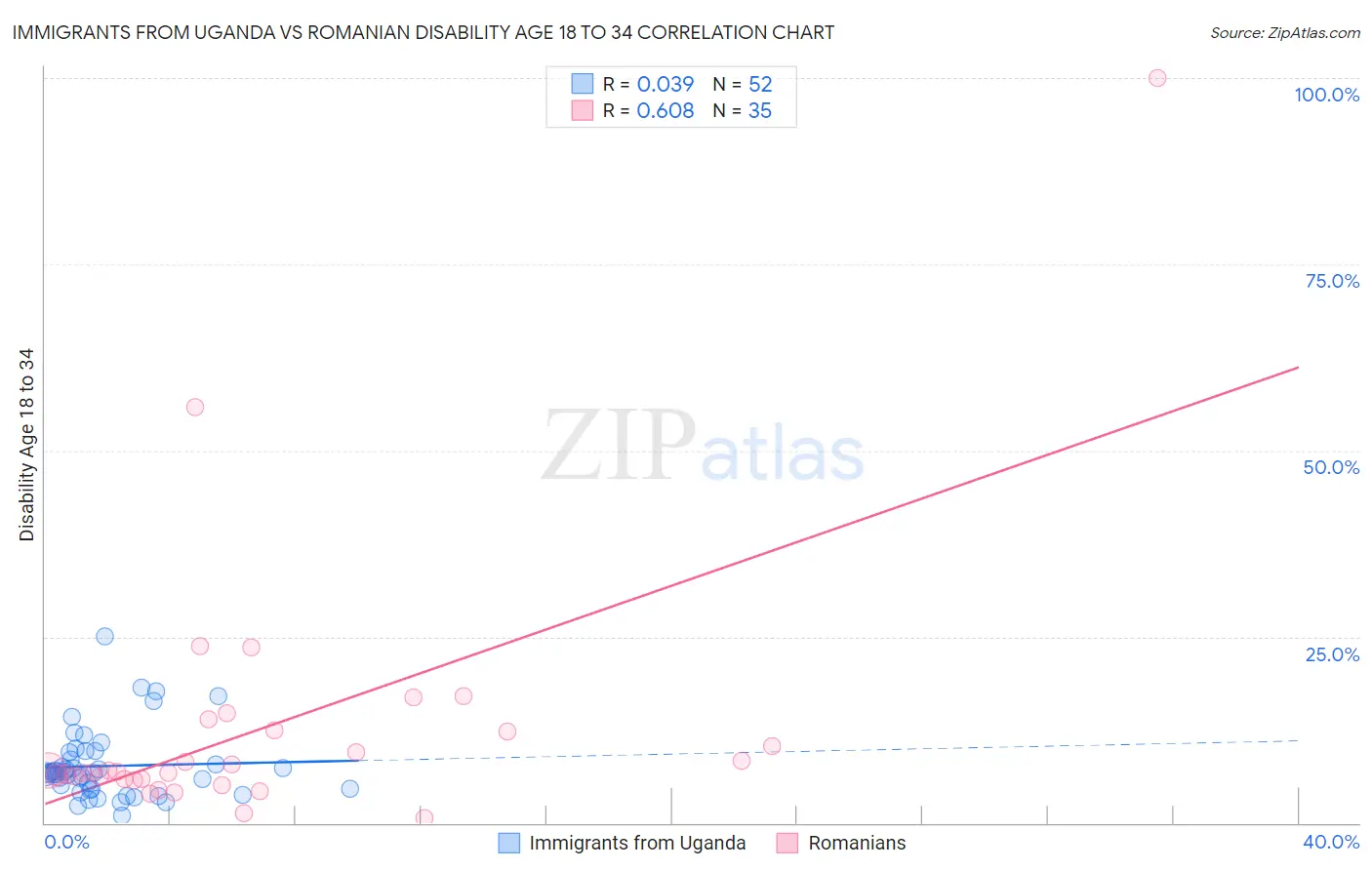 Immigrants from Uganda vs Romanian Disability Age 18 to 34