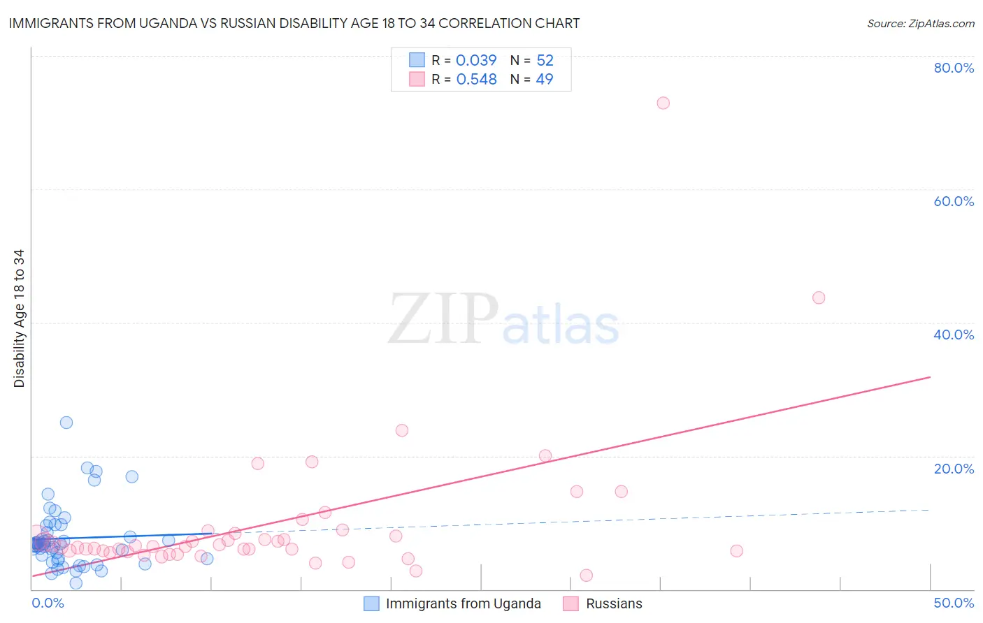 Immigrants from Uganda vs Russian Disability Age 18 to 34