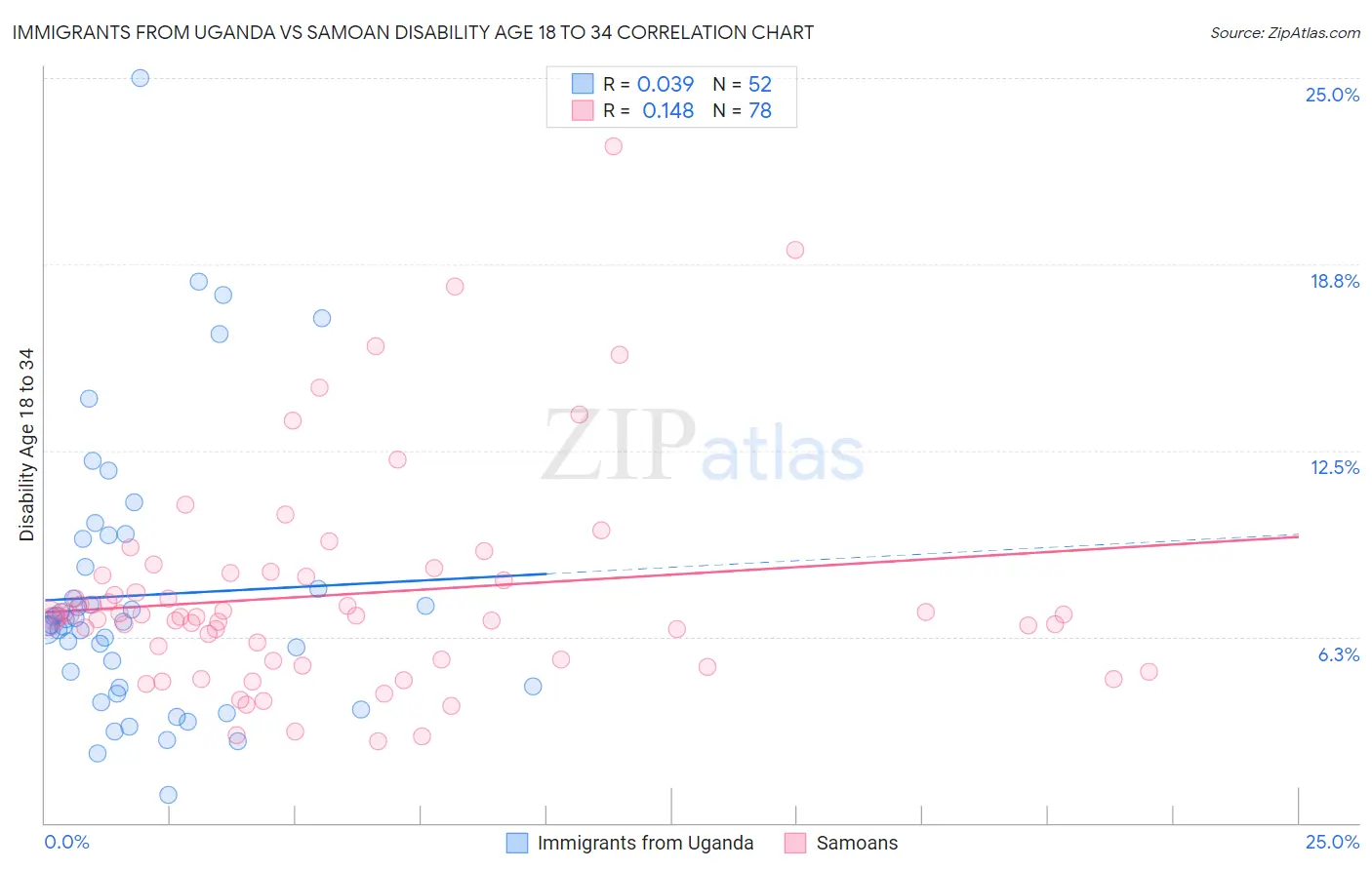 Immigrants from Uganda vs Samoan Disability Age 18 to 34
