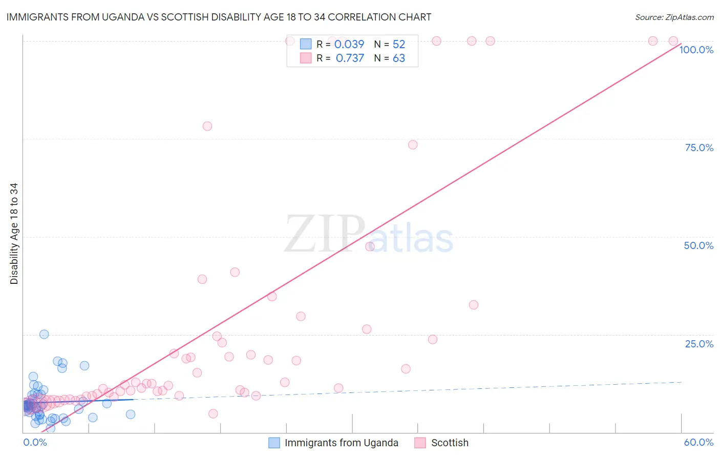 Immigrants from Uganda vs Scottish Disability Age 18 to 34