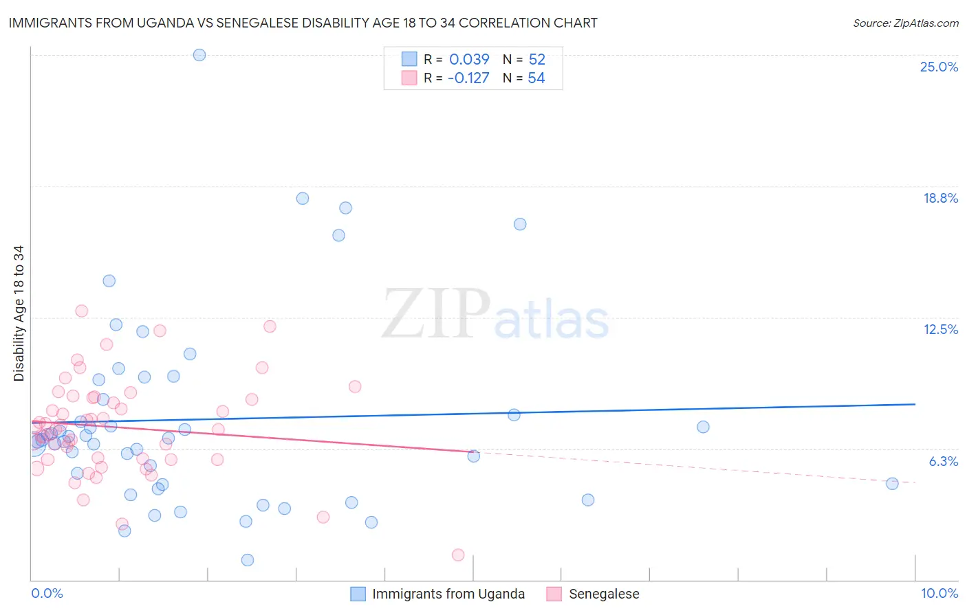 Immigrants from Uganda vs Senegalese Disability Age 18 to 34