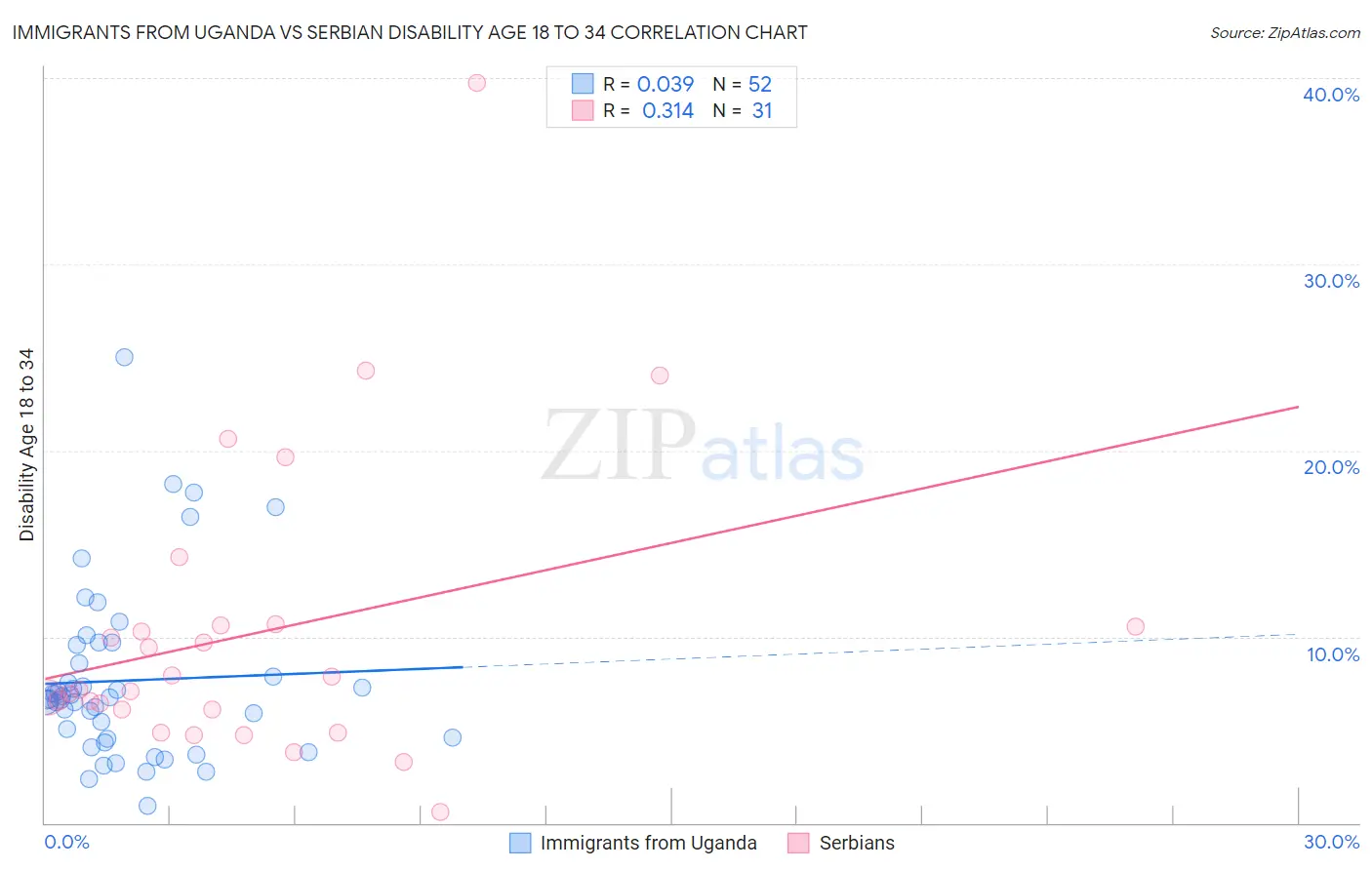 Immigrants from Uganda vs Serbian Disability Age 18 to 34