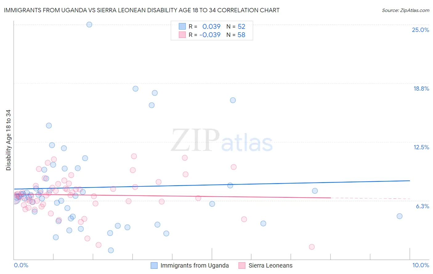 Immigrants from Uganda vs Sierra Leonean Disability Age 18 to 34