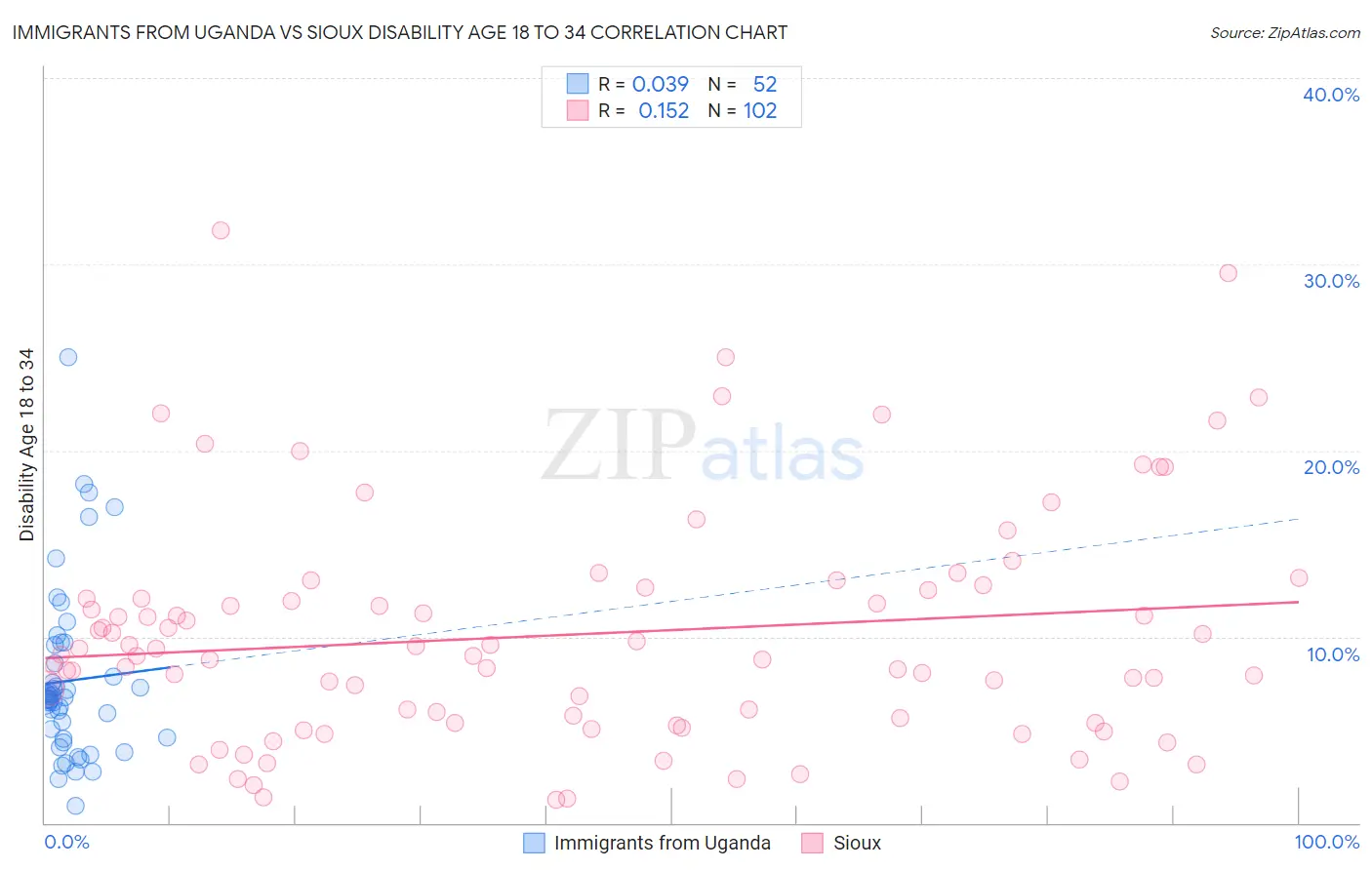 Immigrants from Uganda vs Sioux Disability Age 18 to 34
