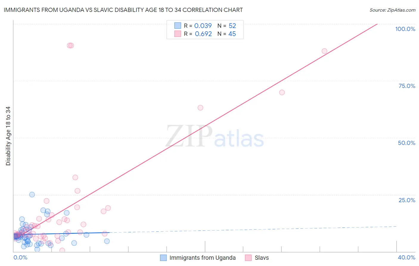 Immigrants from Uganda vs Slavic Disability Age 18 to 34