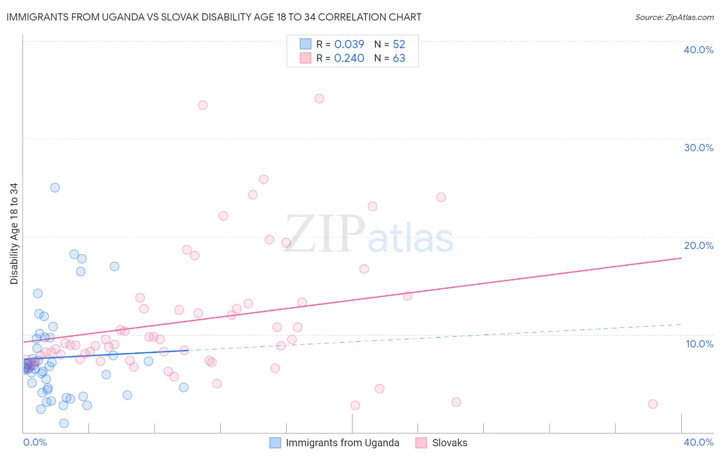 Immigrants from Uganda vs Slovak Disability Age 18 to 34