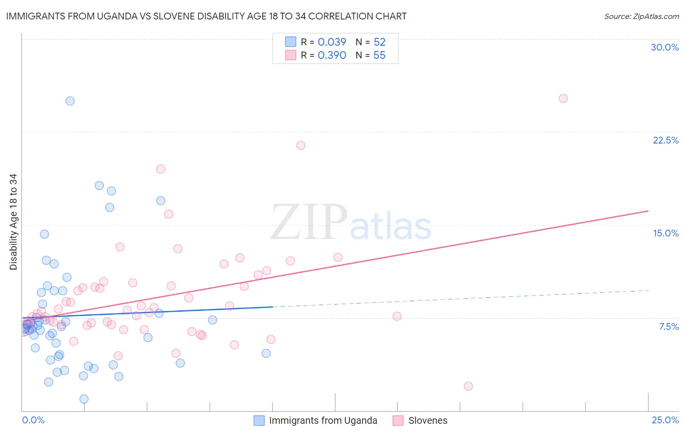 Immigrants from Uganda vs Slovene Disability Age 18 to 34