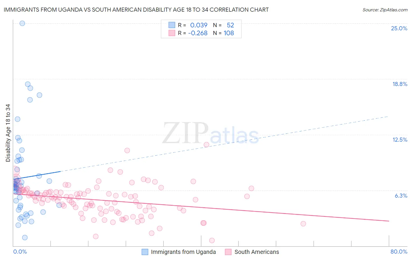 Immigrants from Uganda vs South American Disability Age 18 to 34