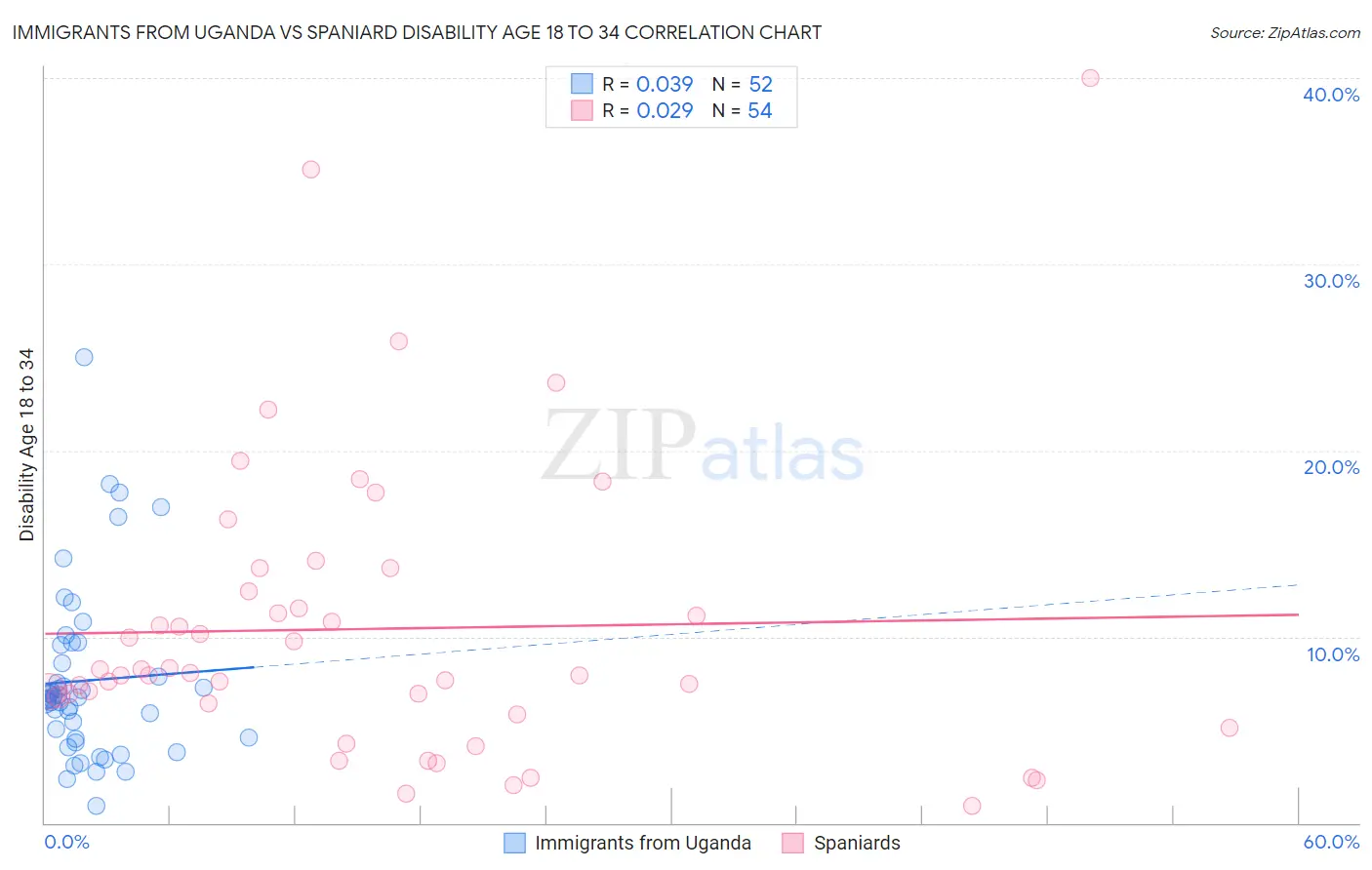 Immigrants from Uganda vs Spaniard Disability Age 18 to 34