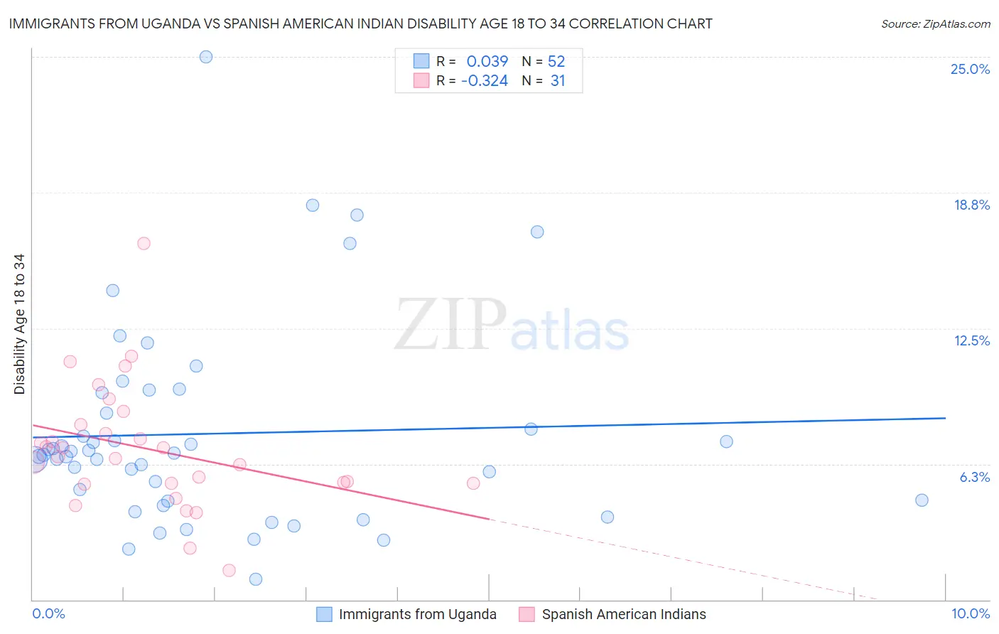 Immigrants from Uganda vs Spanish American Indian Disability Age 18 to 34