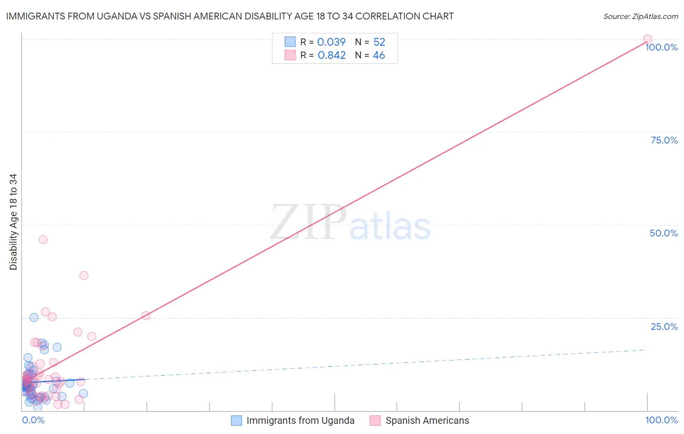 Immigrants from Uganda vs Spanish American Disability Age 18 to 34