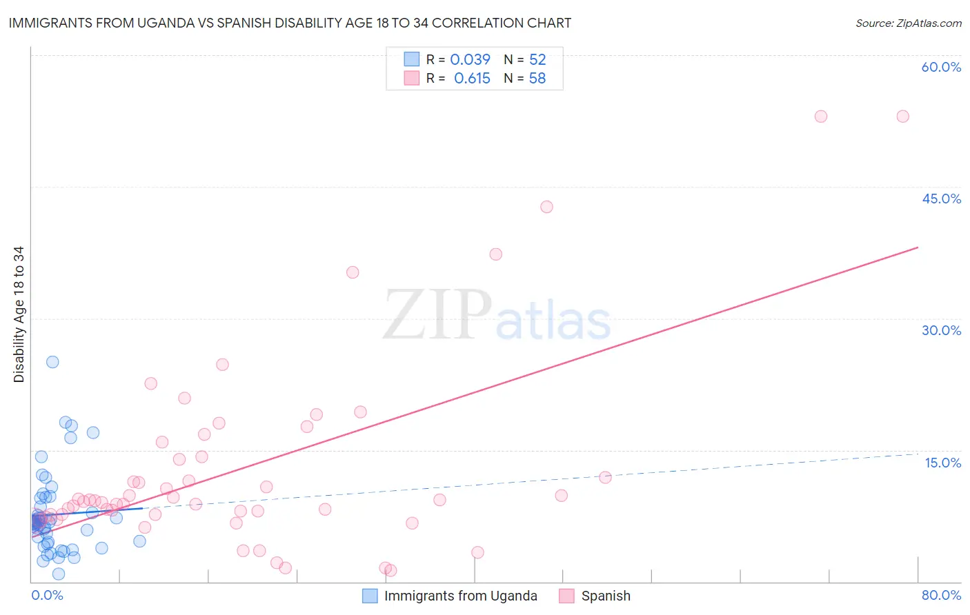 Immigrants from Uganda vs Spanish Disability Age 18 to 34