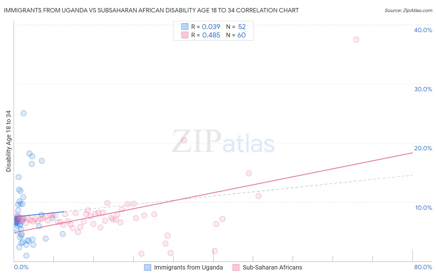 Immigrants from Uganda vs Subsaharan African Disability Age 18 to 34