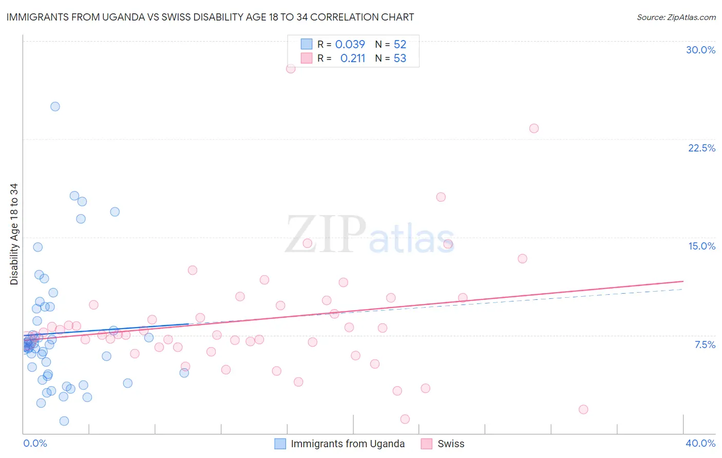 Immigrants from Uganda vs Swiss Disability Age 18 to 34