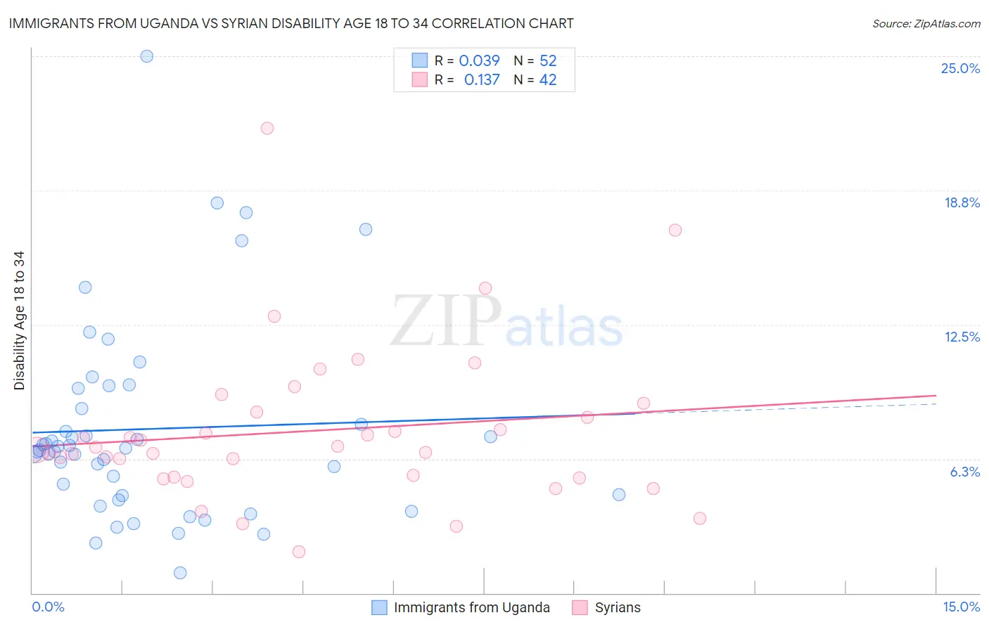 Immigrants from Uganda vs Syrian Disability Age 18 to 34