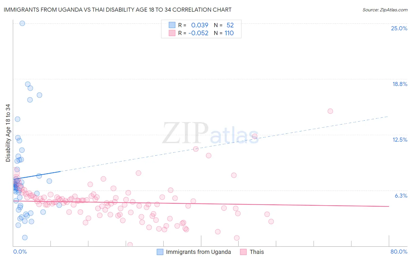 Immigrants from Uganda vs Thai Disability Age 18 to 34