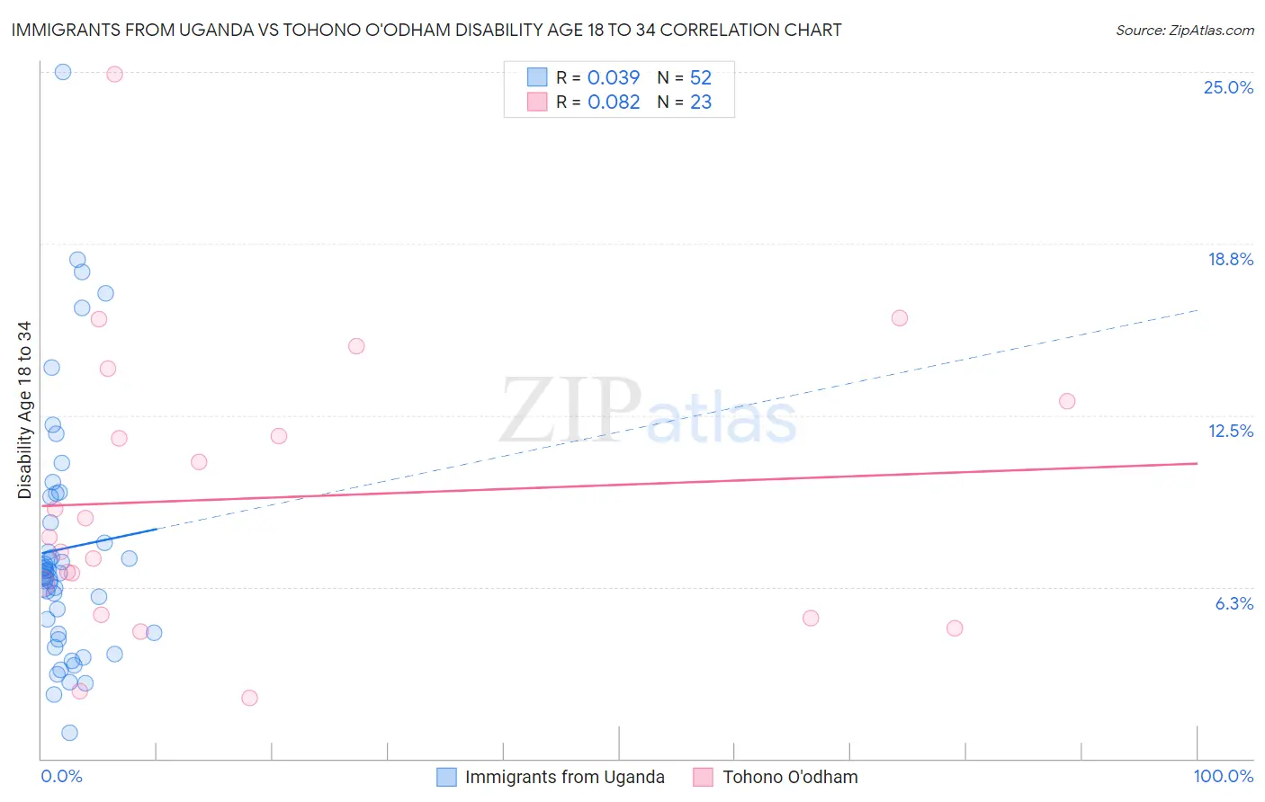 Immigrants from Uganda vs Tohono O'odham Disability Age 18 to 34