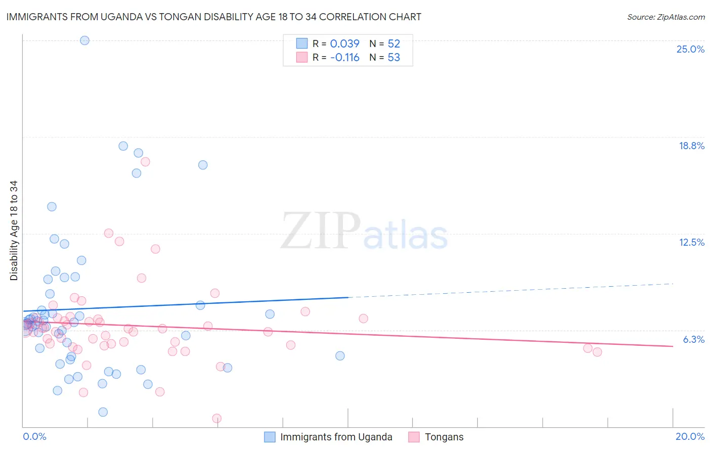 Immigrants from Uganda vs Tongan Disability Age 18 to 34