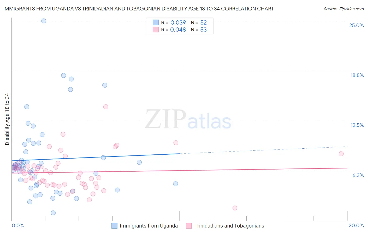 Immigrants from Uganda vs Trinidadian and Tobagonian Disability Age 18 to 34