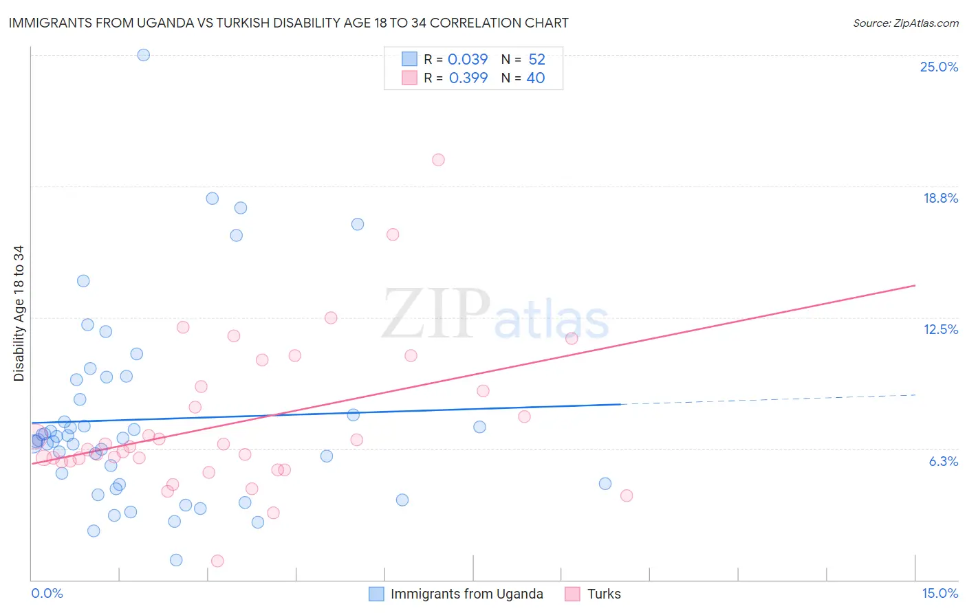 Immigrants from Uganda vs Turkish Disability Age 18 to 34