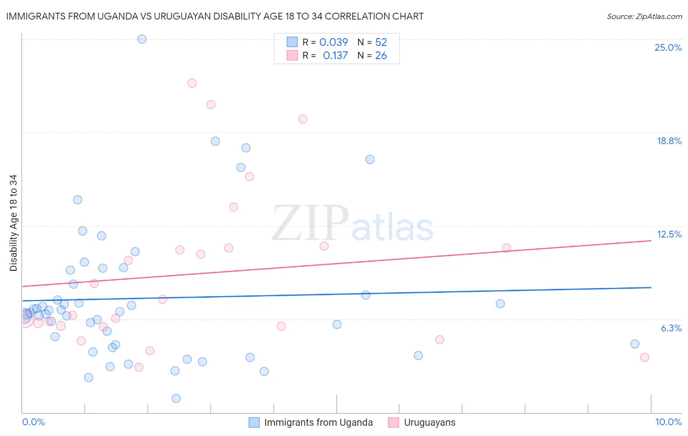 Immigrants from Uganda vs Uruguayan Disability Age 18 to 34