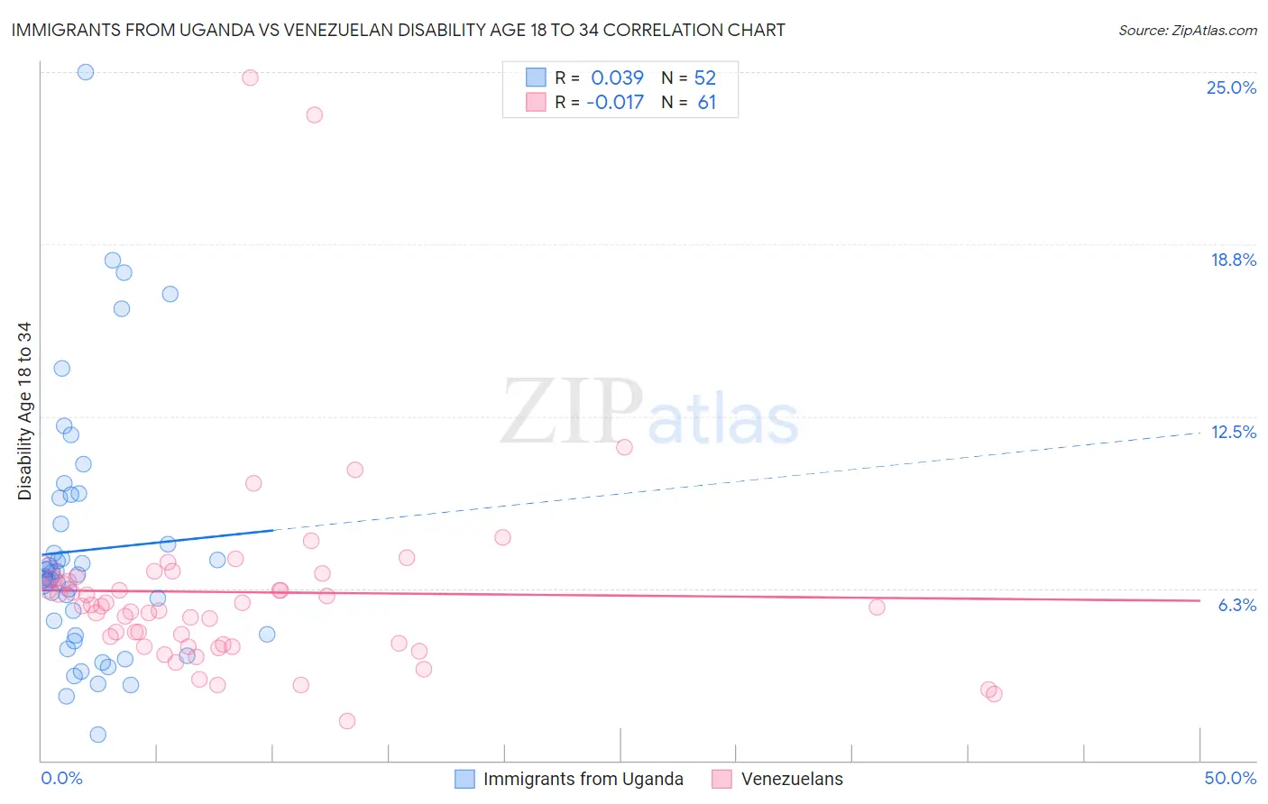 Immigrants from Uganda vs Venezuelan Disability Age 18 to 34