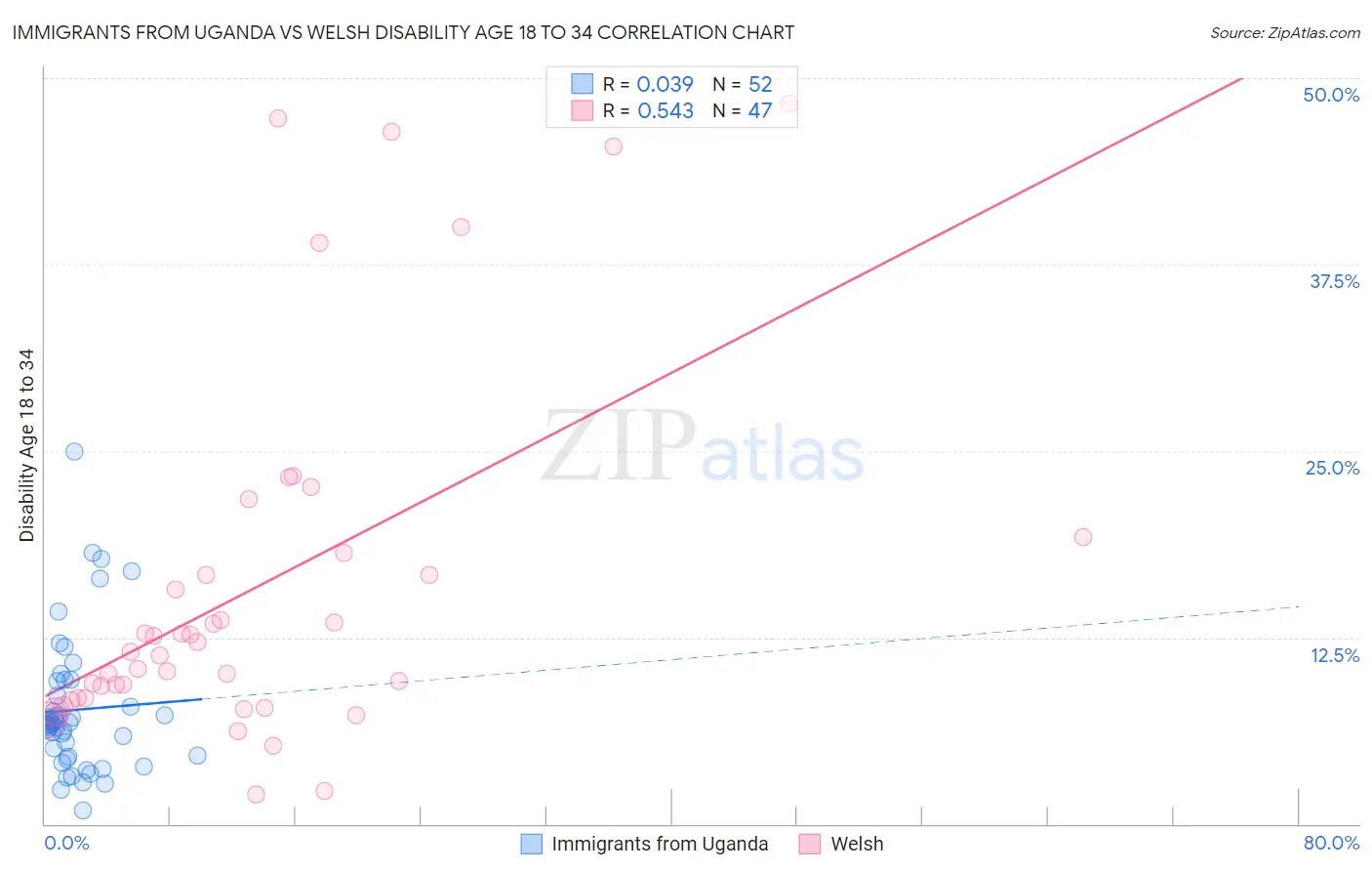 Immigrants from Uganda vs Welsh Disability Age 18 to 34