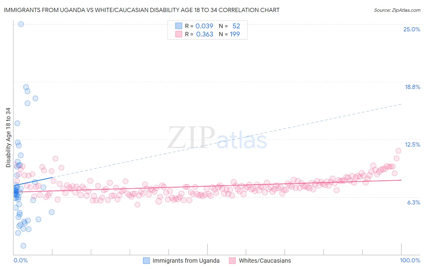 Immigrants from Uganda vs White/Caucasian Disability Age 18 to 34