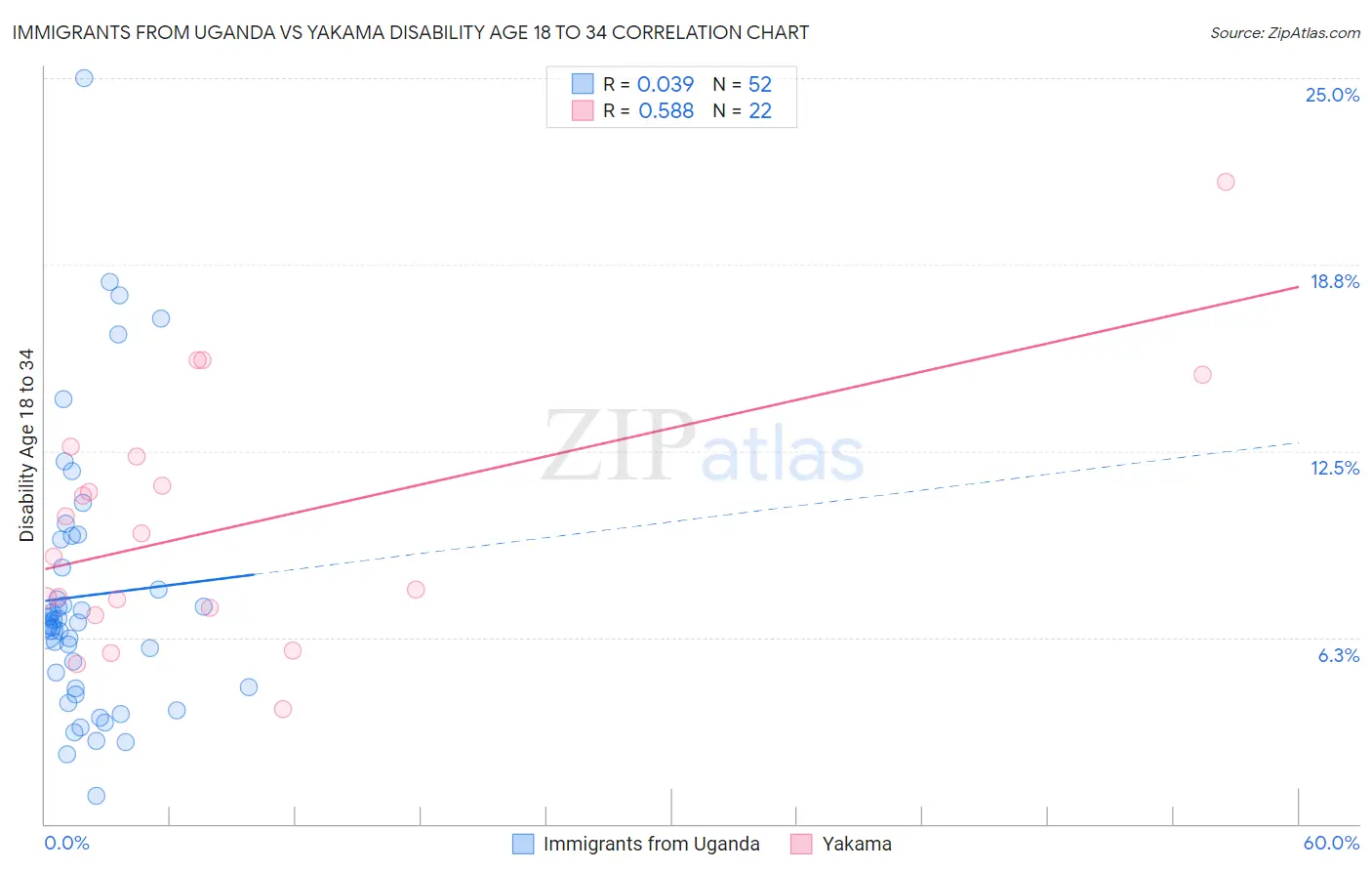 Immigrants from Uganda vs Yakama Disability Age 18 to 34