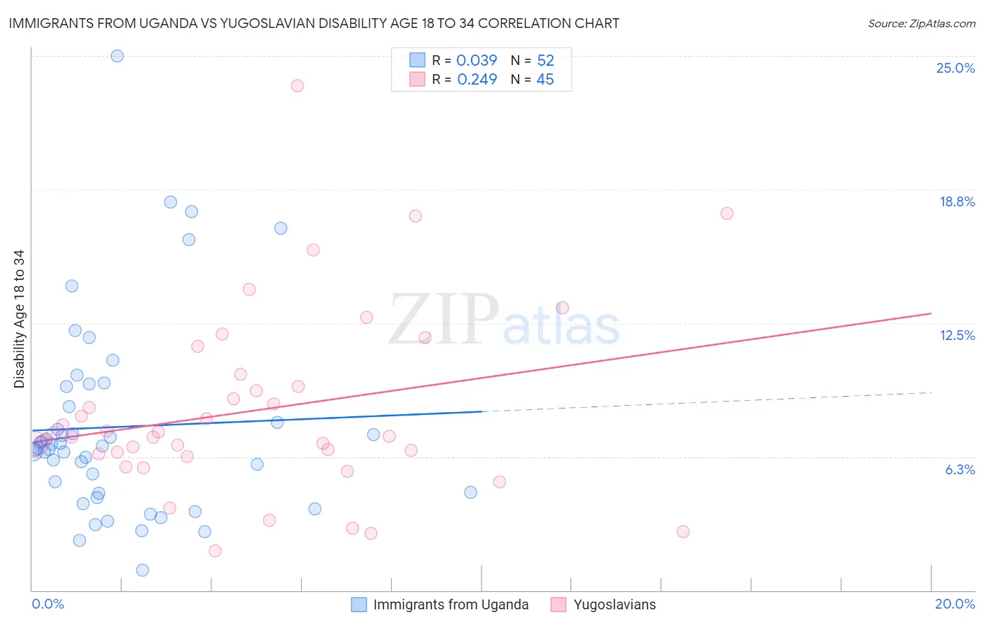 Immigrants from Uganda vs Yugoslavian Disability Age 18 to 34
