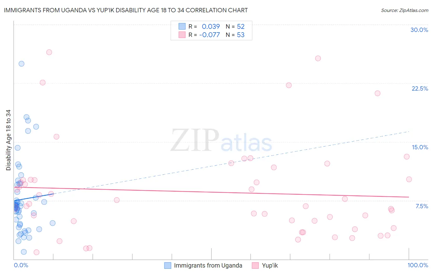 Immigrants from Uganda vs Yup'ik Disability Age 18 to 34