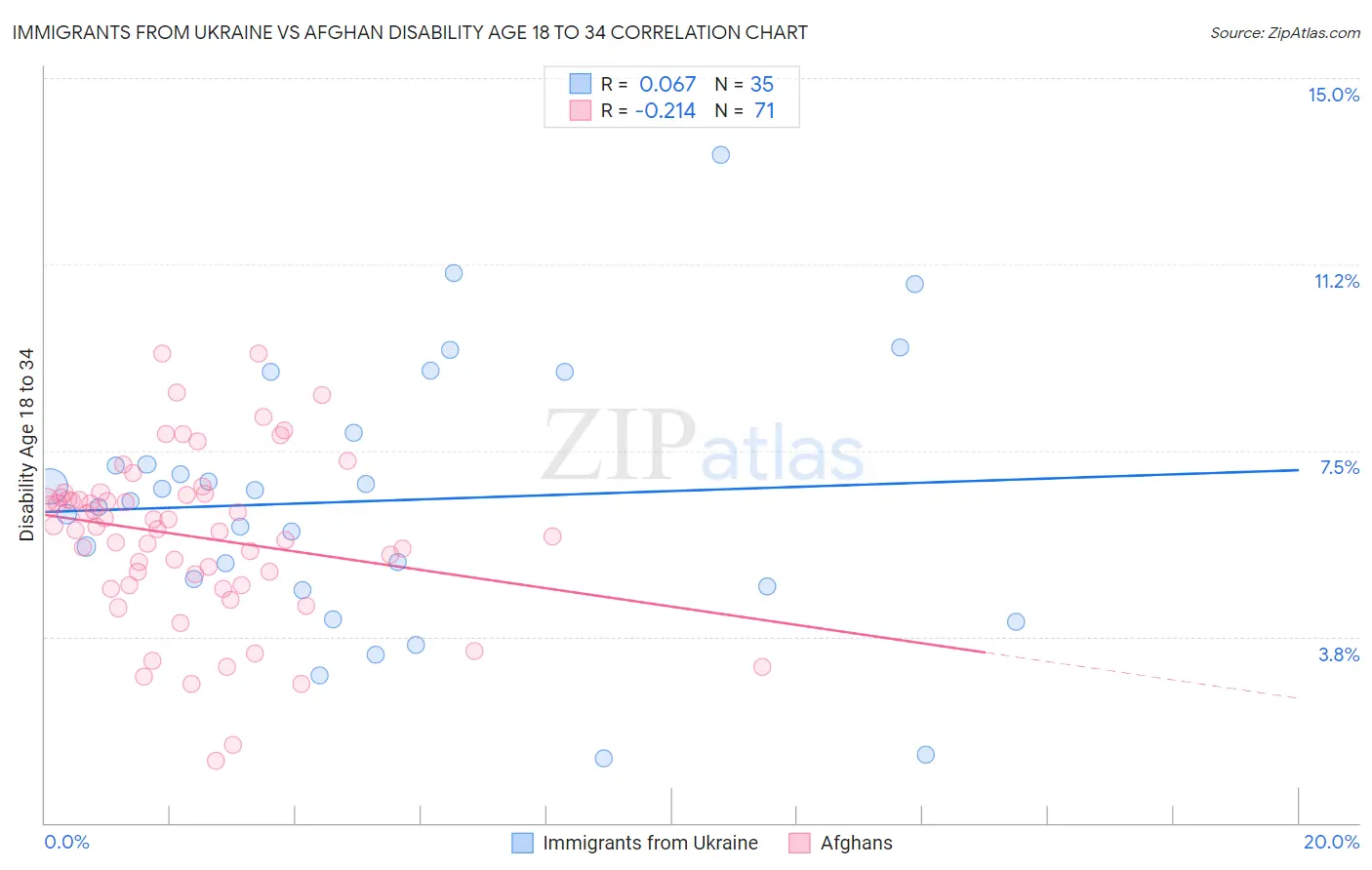 Immigrants from Ukraine vs Afghan Disability Age 18 to 34
