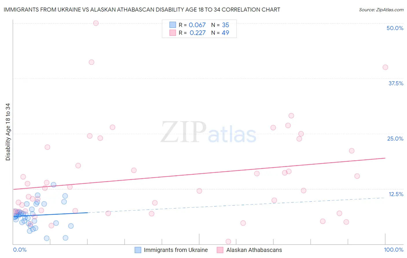 Immigrants from Ukraine vs Alaskan Athabascan Disability Age 18 to 34