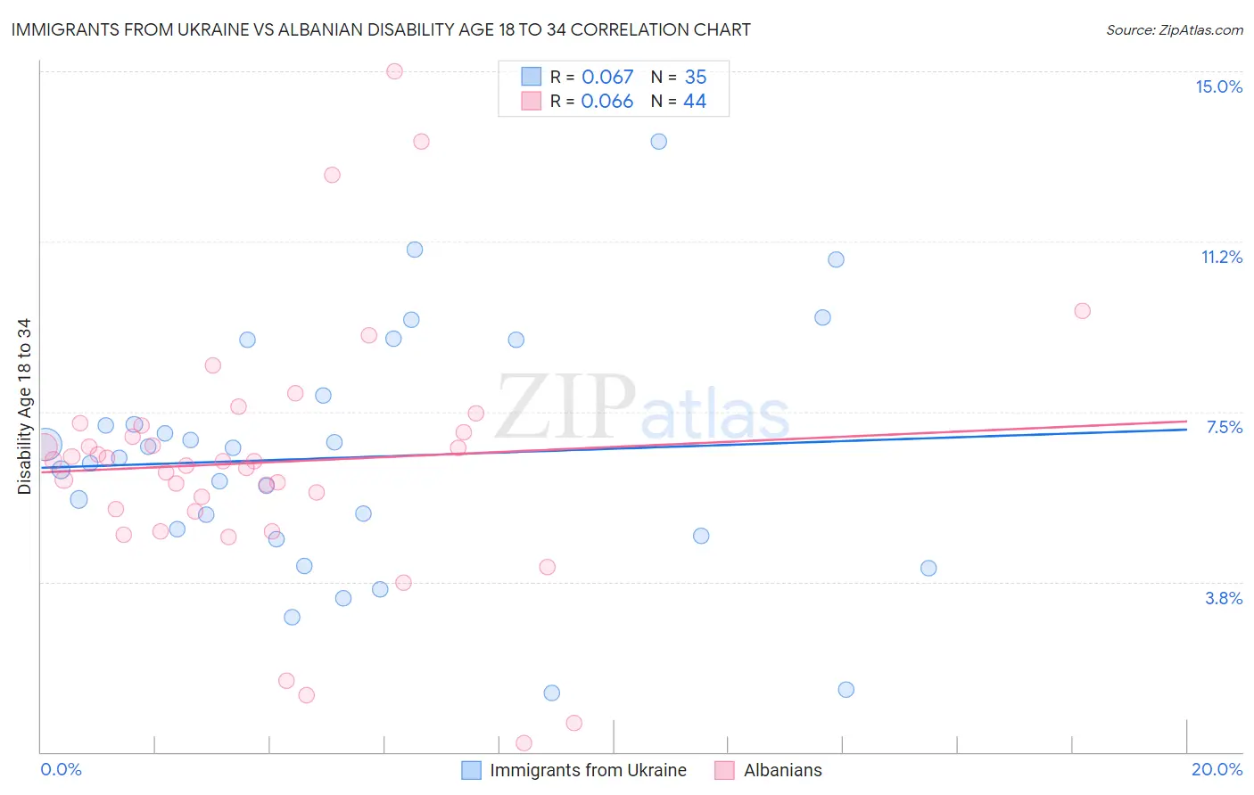 Immigrants from Ukraine vs Albanian Disability Age 18 to 34